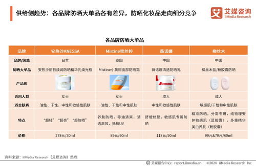 2024年中國防曬化妝品行業消費趨勢洞察 技術革新驅動市場升級